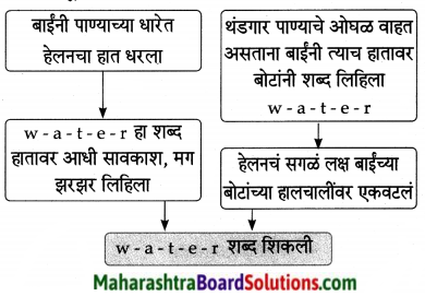 Maharashtra Board Class 9 Marathi Aksharbharati Solutions Chapter 16 शब्दांचा खेळ 2