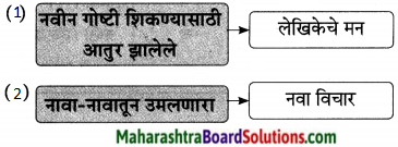 Maharashtra Board Class 9 Marathi Aksharbharati Solutions Chapter 16 शब्दांचा खेळ 25.1