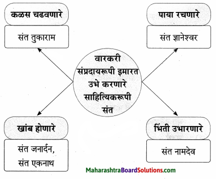 Maharashtra Board Class 9 Marathi Aksharbharati Solutions Chapter 2.2 संतवाणी (आ) संतकृपा झाली - संत बहिणाबाई 2