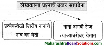 Maharashtra Board Class 9 Marathi Aksharbharati Solutions Chapter 3 ‘बेटा, मी ऐकतो आहे!’ 32