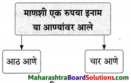 Maharashtra Board Class 9 Marathi Aksharbharati Solutions Chapter 4 जी. आय. पी. रेल्वे 17
