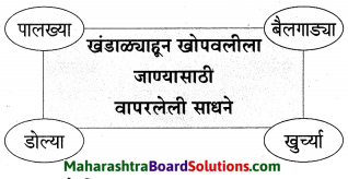Maharashtra Board Class 9 Marathi Aksharbharati Solutions Chapter 4 जी. आय. पी. रेल्वे 21