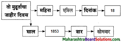 Maharashtra Board Class 9 Marathi Aksharbharati Solutions Chapter 4 जी. आय. पी. रेल्वे 9.1