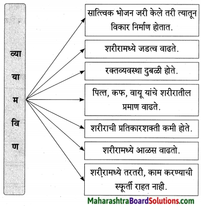 Maharashtra Board Class 9 Marathi Aksharbharati Solutions Chapter 5 व्यायामाचे महत्त 4