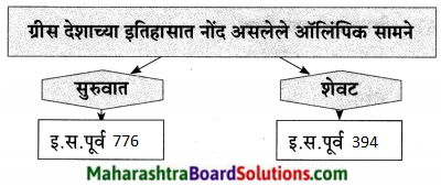 Maharashtra Board Class 9 Marathi Aksharbharati Solutions Chapter 6 ऑलिंपिक वर्तुळांचा गोफ 11