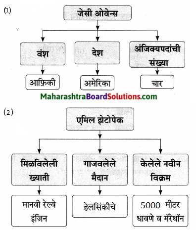 Maharashtra Board Class 9 Marathi Aksharbharati Solutions Chapter 6 ऑलिंपिक वर्तुळांचा गोफ 19