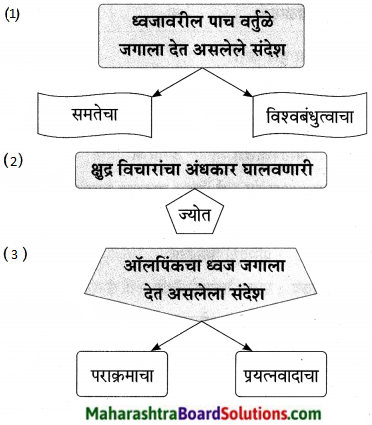 Maharashtra Board Class 9 Marathi Aksharbharati Solutions Chapter 6 ऑलिंपिक वर्तुळांचा गोफ 21