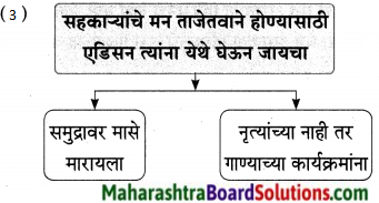 Maharashtra Board Class 9 Marathi Aksharbharati Solutions Chapter 7 दिव्याच्या शोधामागचे दिव्य 15