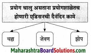 Maharashtra Board Class 9 Marathi Aksharbharati Solutions Chapter 7 दिव्याच्या शोधामागचे दिव्य 16