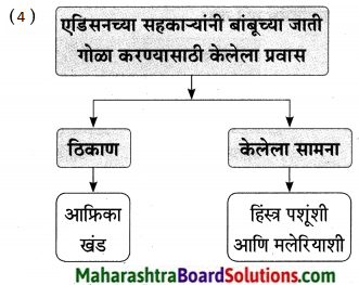 Maharashtra Board Class 9 Marathi Aksharbharati Solutions Chapter 7 दिव्याच्या शोधामागचे दिव्य 18