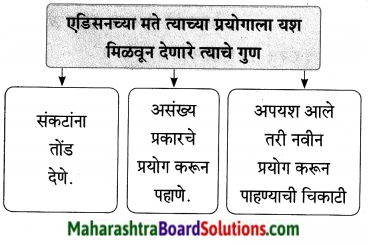 Maharashtra Board Class 9 Marathi Aksharbharati Solutions Chapter 7 दिव्याच्या शोधामागचे दिव्य 27
