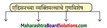 Maharashtra Board Class 9 Marathi Aksharbharati Solutions Chapter 7 दिव्याच्या शोधामागचे दिव्य 3