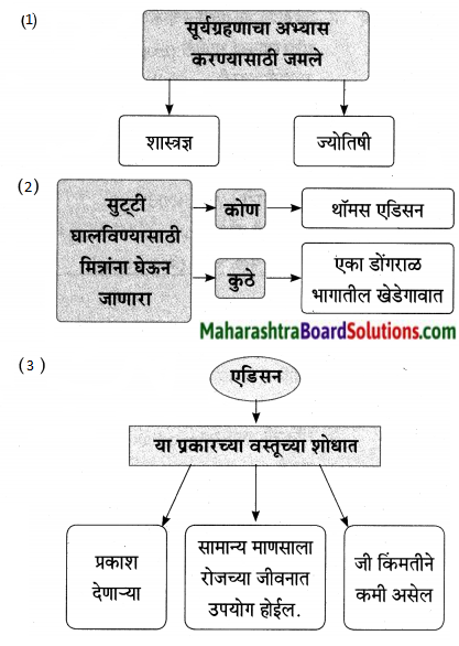 Maharashtra Board Class 9 Marathi Aksharbharati Solutions Chapter 7 दिव्याच्या शोधामागचे दिव्य 5
