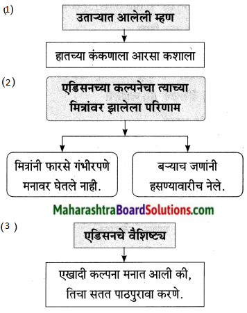 Maharashtra Board Class 9 Marathi Aksharbharati Solutions Chapter 7 दिव्याच्या शोधामागचे दिव्य 6