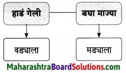 Maharashtra Board Class 9 Marathi Aksharbharati Solutions Chapter 8 सखू आजी 6