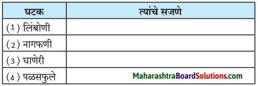 Maharashtra Board Class 9 Marathi Aksharbharati Solutions Chapter 9 ...