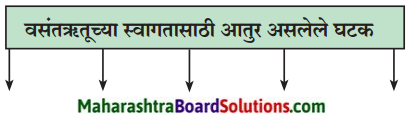 Maharashtra Board Class 9 Marathi Aksharbharati Solutions Chapter 9 उजाड उघडे माळरानही 1
