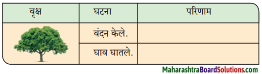 Maharashtra Board Class 9 Marathi Kumarbharti Solutions Chapter 2.1 संतवाणी (अ) जैसा वृक्ष नेणे- संत नामदेव 2