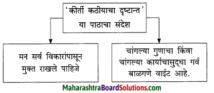Maharashtra Board Class 9 Marathi Kumarbharti Solutions Chapter 3 कीर्ती कठीयाचा दृष्टान्त 6