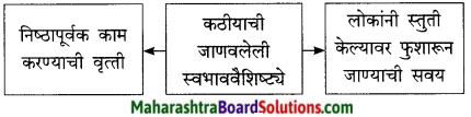 Maharashtra Board Class 9 Marathi Kumarbharti Solutions Chapter 3 कीर्ती कठीयाचा दृष्टान्त 8