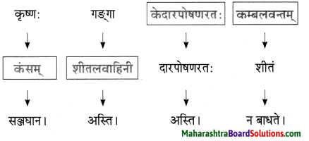 Maharashtra Board Class 10 Sanskrit Anand Solutions Chapter 10 चित्रकाव्यम् 5