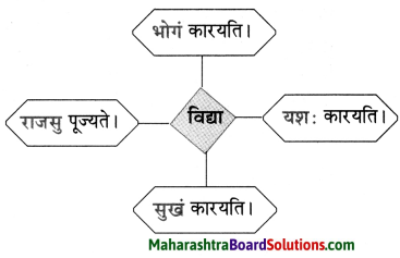 Maharashtra Board Class 10 Sanskrit Anand Solutions Chapter 3 सूक्तिसुधा 4