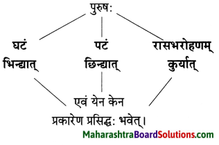 Maharashtra Board Class 10 Sanskrit Anand Solutions Chapter 3 सूक्तिसुधा 6