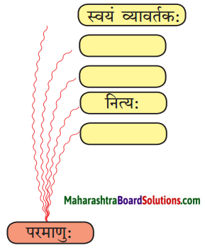 Maharashtra Board Class 10 Sanskrit Anand Solutions Chapter 4 स एव परमाणुः 1