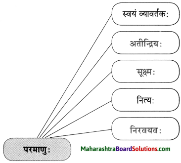 Maharashtra Board Class 10 Sanskrit Anand Solutions Chapter 4 स एव परमाणुः 2