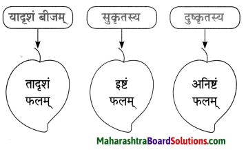 Maharashtra Board Class 10 Sanskrit Anand Solutions Chapter 5 युग्ममाला 10