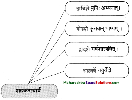 Maharashtra Board Class 10 Sanskrit Anand Solutions Chapter 9 आदिशङ्कराचार्यः 7
