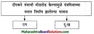 Maharashtra Board Class 9 Marathi Kumarbharti Solutions Chapter 10 यंत्रांनी केलं बंड 8