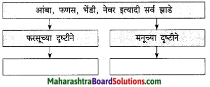Maharashtra Board Class 9 Marathi Kumarbharti Solutions Chapter 11 मातीची सावली 15