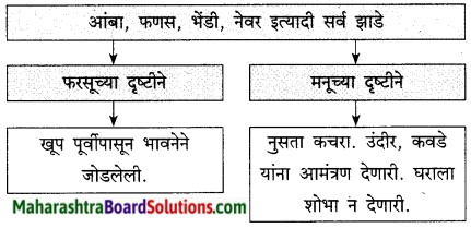 Maharashtra Board Class 9 Marathi Kumarbharti Solutions Chapter 11 मातीची सावली 16