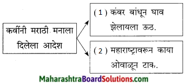 Maharashtra Board Class 9 Marathi Kumarbharti Solutions Chapter 12 महाराष्ट्रावरूनी टाक ओवाळून काया 6