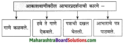Maharashtra Board Class 9 Marathi Kumarbharti Solutions Chapter 13 थोडं 'आ' भारनियमन करूया 3
