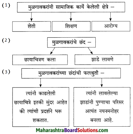 Maharashtra Board Class 9 Marathi Kumarbharti Solutions Chapter 14 आदर्शवादी मुळगावकर 18