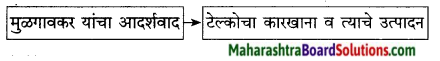 Maharashtra Board Class 9 Marathi Kumarbharti Solutions Chapter 14 आदर्शवादी मुळगावकर 2