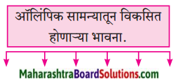 Maharashtra Board Class 9 Marathi Kumarbharti Solutions Chapter 17 ऑलिंपिक वर्तुळांचा गोफ 3