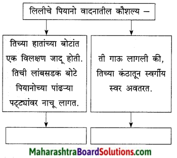 Maharashtra Board Class 9 Marathi Kumarbharti Solutions Chapter 18 हसरे दुःख 14