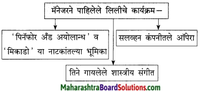 Maharashtra Board Class 9 Marathi Kumarbharti Solutions Chapter 18 हसरे दुःख 17