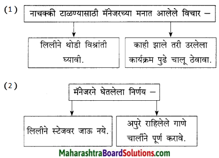 Maharashtra Board Class 9 Marathi Kumarbharti Solutions Chapter 18 हसरे दुःख 19