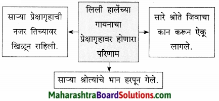 Maharashtra Board Class 9 Marathi Kumarbharti Solutions Chapter 18 हसरे दुःख 2