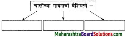 Maharashtra Board Class 9 Marathi Kumarbharti Solutions Chapter 18 हसरे दुःख 24