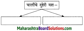 Maharashtra Board Class 9 Marathi Kumarbharti Solutions Chapter 18 हसरे दुःख 30