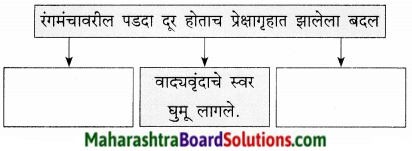 Maharashtra Board Class 9 Marathi Kumarbharti Solutions Chapter 18 हसरे दुःख 6