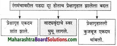 Maharashtra Board Class 9 Marathi Kumarbharti Solutions Chapter 18 हसरे दुःख 7