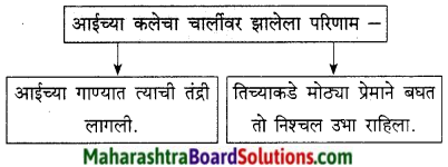 Maharashtra Board Class 9 Marathi Kumarbharti Solutions Chapter 18 हसरे दुःख 9