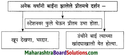 Maharashtra Board Class 9 Marathi Kumarbharti Solutions Chapter 19 प्रीतम 3
