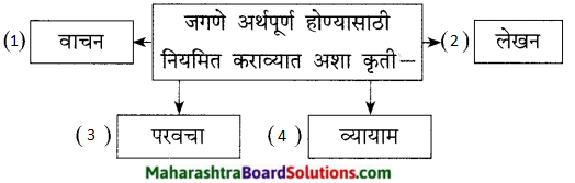 Maharashtra Board Class 9 Marathi Kumarbharti Solutions Chapter 20 आपुले जगणे आपुली ओळख 3